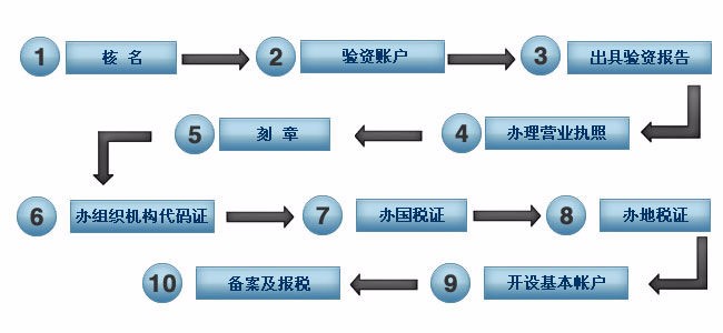 如何注冊公司